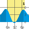 Point San Pedro tide chart for Sunday, June 1, 2025