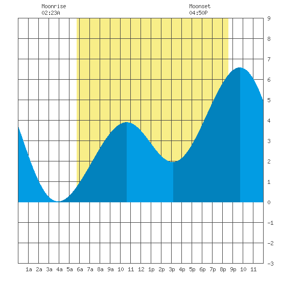 Point San Pedro tide chart for Saturday, June 21, 2025