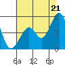Point San Pedro tide chart for Saturday, June 21, 2025