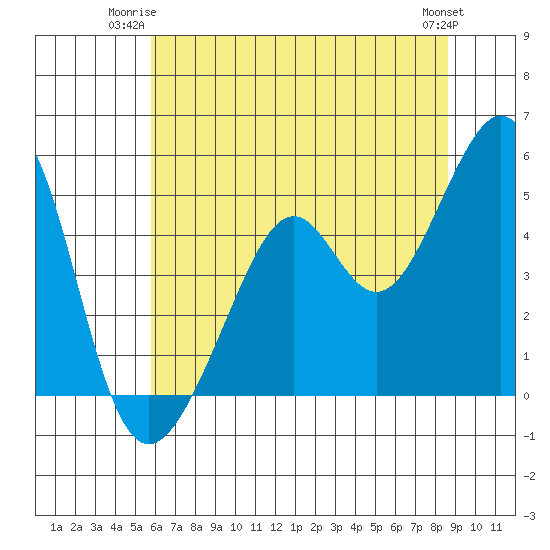 Point San Pedro tide chart for Monday, June 23, 2025