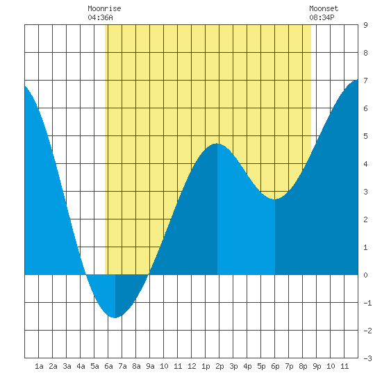 Point San Pedro tide chart for Tuesday, June 24, 2025