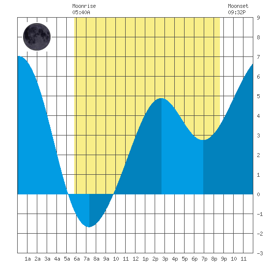 Point San Pedro tide chart for Wednesday, June 25, 2025