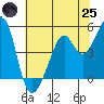 Point San Pedro tide chart for Wednesday, June 25, 2025