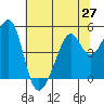 Point San Pedro tide chart for Friday, June 27, 2025
