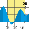 Point San Pedro tide chart for Saturday, June 28, 2025