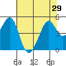 Point San Pedro tide chart for Sunday, June 29, 2025