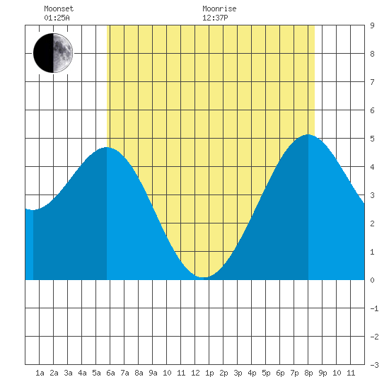 Point San Pedro tide chart for Monday, June 2, 2025