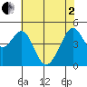 Point San Pedro tide chart for Monday, June 2, 2025