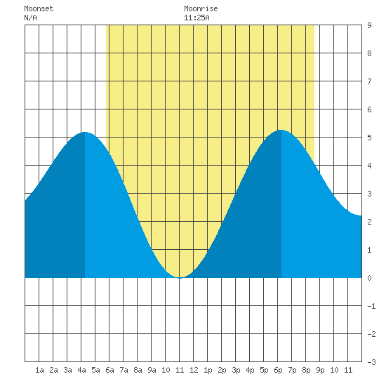 Point San Pedro tide chart for Monday, June 30, 2025
