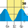 Point San Pedro tide chart for Monday, June 30, 2025