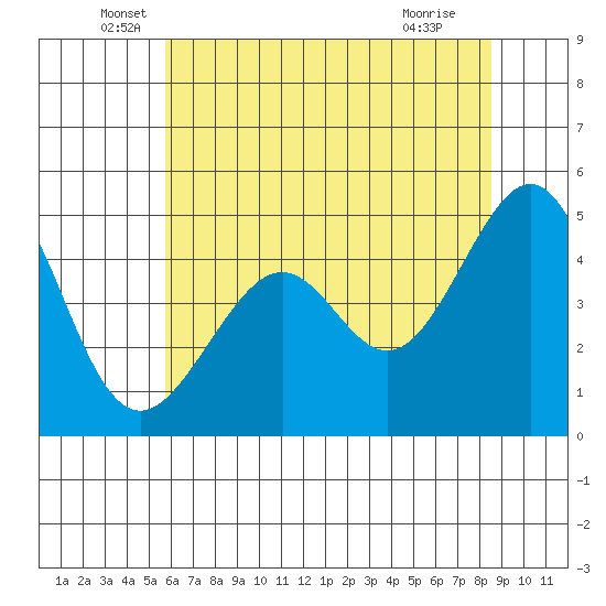 Point San Pedro tide chart for Friday, June 6, 2025