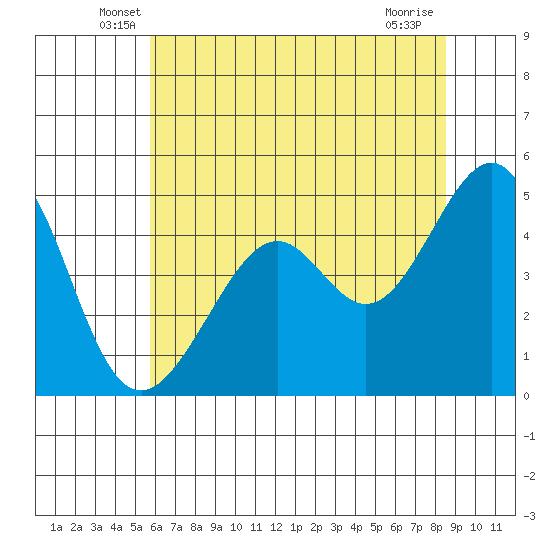 Point San Pedro tide chart for Saturday, June 7, 2025