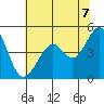 Point San Pedro tide chart for Saturday, June 7, 2025