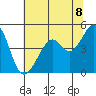 Point San Pedro tide chart for Sunday, June 8, 2025
