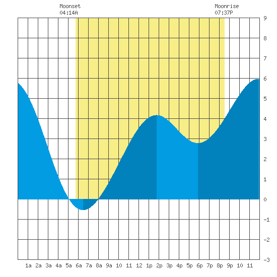 Point San Pedro tide chart for Monday, June 9, 2025