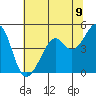 Point San Pedro tide chart for Monday, June 9, 2025