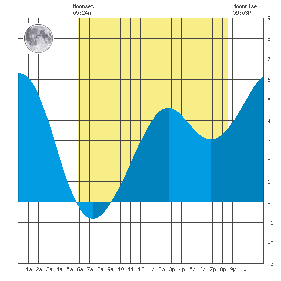 Point San Pedro tide chart for Thursday, July 10, 2025