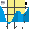 Point San Pedro tide chart for Thursday, July 10, 2025