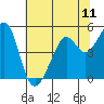 Point San Pedro tide chart for Friday, July 11, 2025