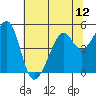 Point San Pedro tide chart for Saturday, July 12, 2025