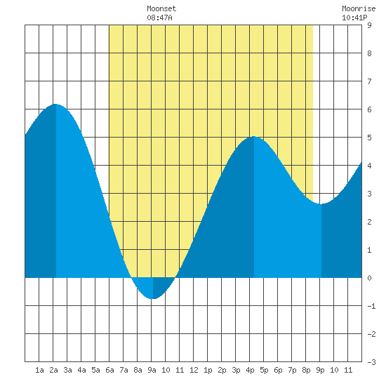 Point San Pedro tide chart for Sunday, July 13, 2025