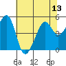Point San Pedro tide chart for Sunday, July 13, 2025