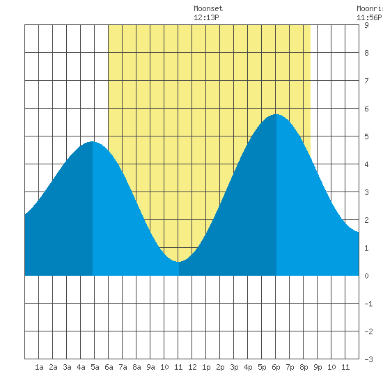 Point San Pedro tide chart for Wednesday, July 16, 2025