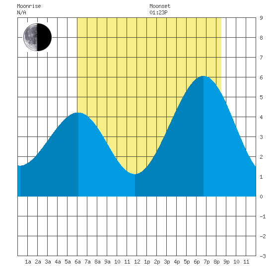 Point San Pedro tide chart for Thursday, July 17, 2025
