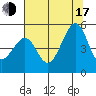 Point San Pedro tide chart for Thursday, July 17, 2025