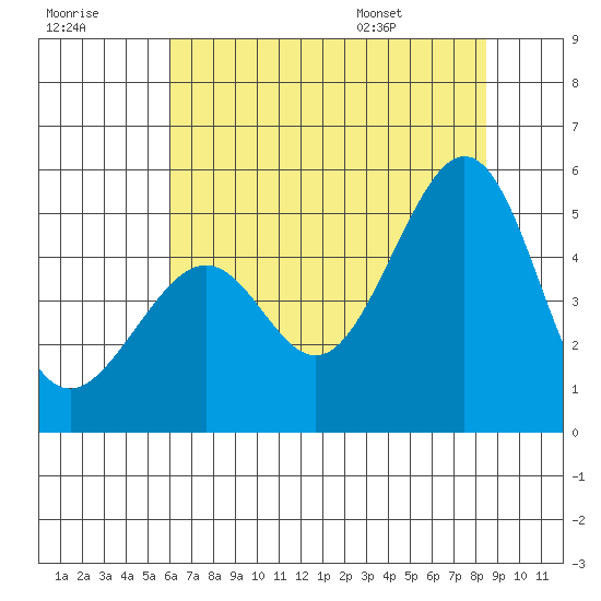 Point San Pedro tide chart for Friday, July 18, 2025