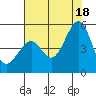 Point San Pedro tide chart for Friday, July 18, 2025