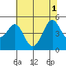 Point San Pedro tide chart for Tuesday, July 1, 2025