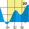 Point San Pedro tide chart for Tuesday, July 22, 2025