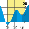 Point San Pedro tide chart for Wednesday, July 23, 2025