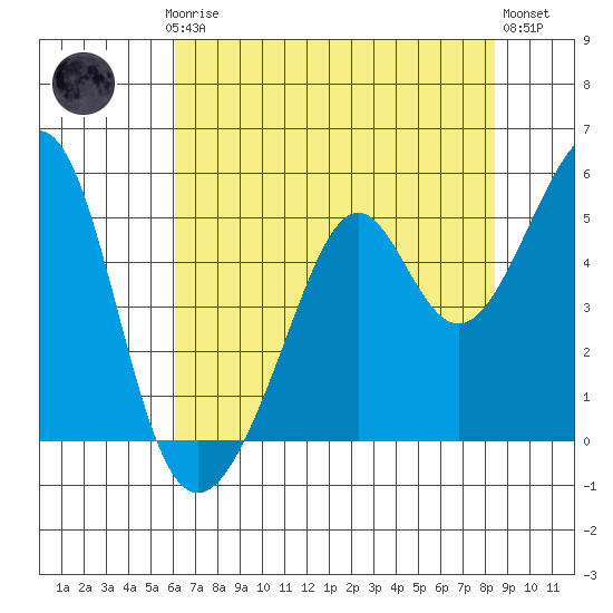 Point San Pedro tide chart for Thursday, July 24, 2025