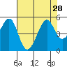 Point San Pedro tide chart for Monday, July 28, 2025