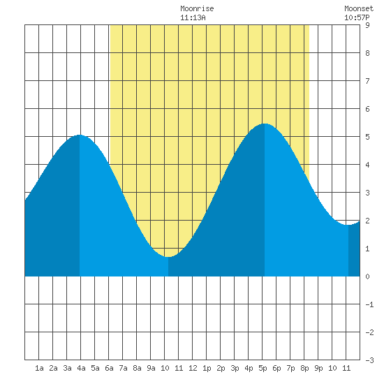 Point San Pedro tide chart for Tuesday, July 29, 2025