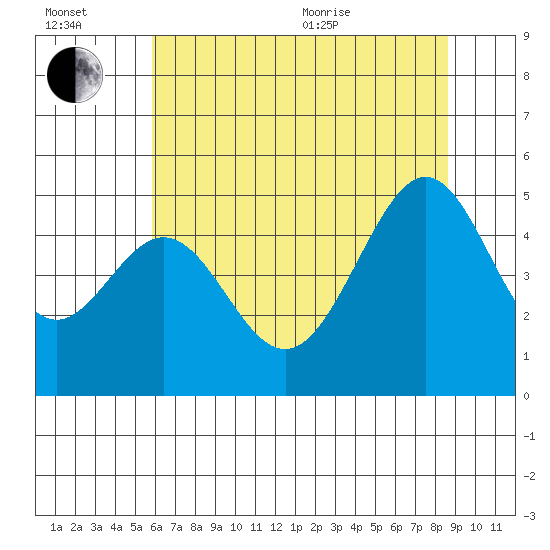 Point San Pedro tide chart for Wednesday, July 2, 2025