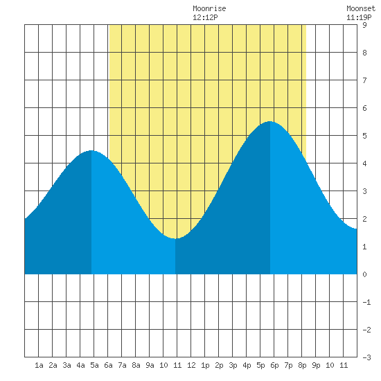 Point San Pedro tide chart for Wednesday, July 30, 2025
