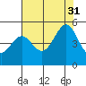 Point San Pedro tide chart for Thursday, July 31, 2025