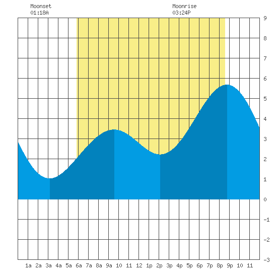 Point San Pedro tide chart for Friday, July 4, 2025