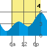 Point San Pedro tide chart for Friday, July 4, 2025