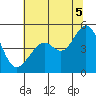 Point San Pedro tide chart for Saturday, July 5, 2025