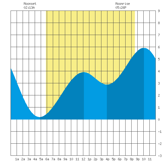 Point San Pedro tide chart for Sunday, July 6, 2025