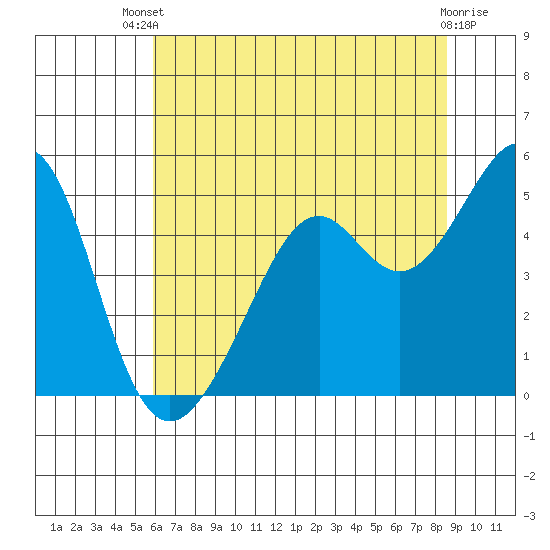 Point San Pedro tide chart for Wednesday, July 9, 2025