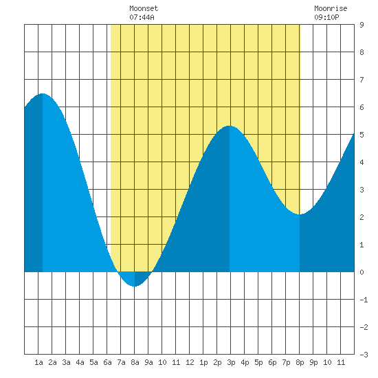 Point San Pedro tide chart for Sunday, August 10, 2025