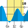 Point San Pedro tide chart for Sunday, August 10, 2025