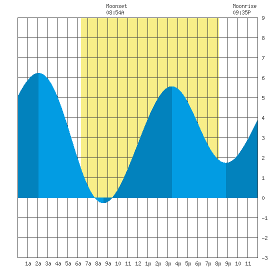 Point San Pedro tide chart for Monday, August 11, 2025