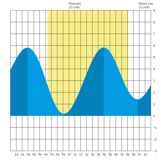 Point San Pedro tide chart for Tuesday, August 12, 2025