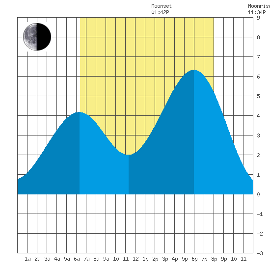 Point San Pedro tide chart for Friday, August 15, 2025